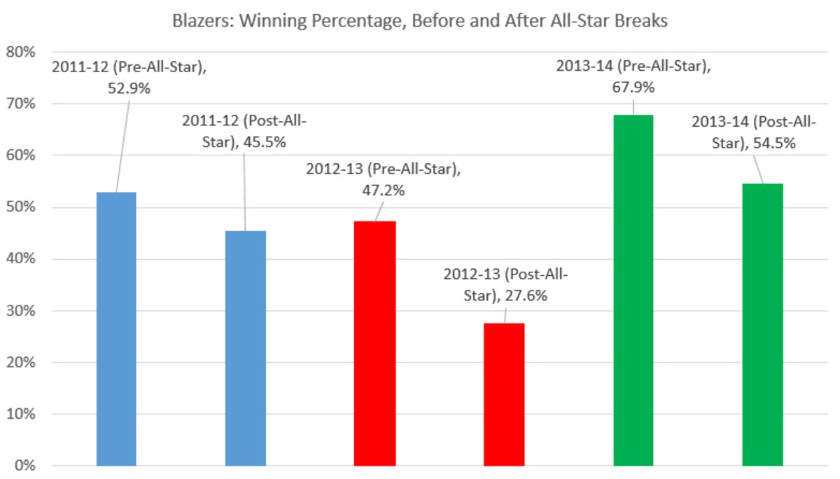blazers-all-stars